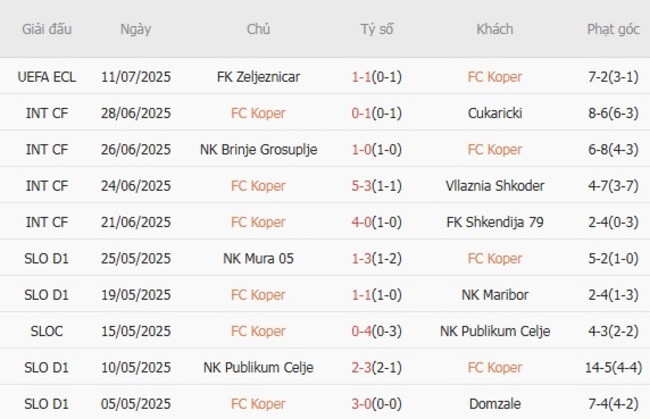 Phân tích kèo FC Koper vs FK Zeljeznicar, 0h30 ngày 18/07 3 Thành tích gần đây của FC Koper
