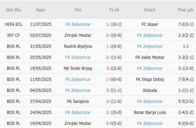Phân tích kèo FC Koper vs FK Zeljeznicar, 0h30 ngày 18/07 4 Thành tích gần đây của FK Zeljeznicar