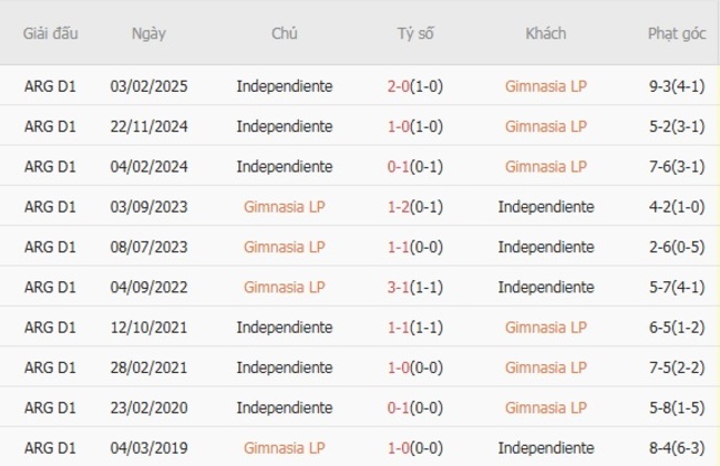 Phân tích kèo Gimnasia LP vs Independiente, 02h00 ngày 28/07/2025 6 Kết quả chạm trán gần đây Gimnasia LP vs Independiente