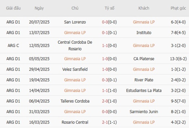 Phân tích kèo Gimnasia LP vs Independiente, 02h00 ngày 28/07/2025 4 Thành tích gần đây của Gimnasia LP