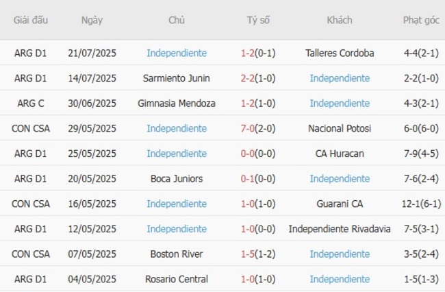 Phân tích kèo Gimnasia LP vs Independiente, 02h00 ngày 28/07/2025 5 Thành tích gần đây của Independiente
