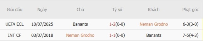Phân tích kèo Neman Grodno vs Banants, 01h00 ngày 18/07 6 Kết quả chạm trán gần đây Neman Grodno vs Urartu