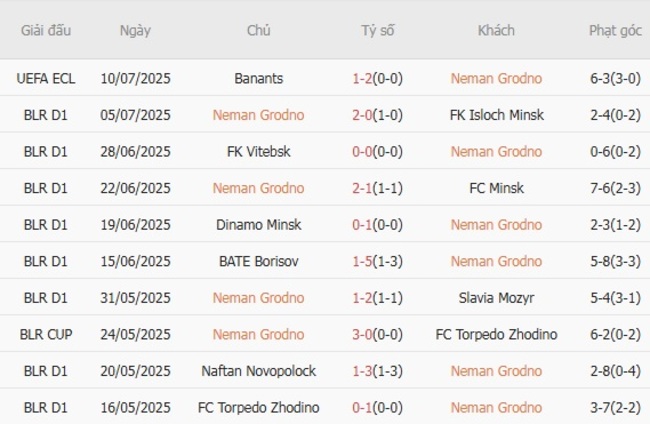 Phân tích kèo Neman Grodno vs Banants, 01h00 ngày 18/07 4 Thành tích gần đây của Neman Grodno