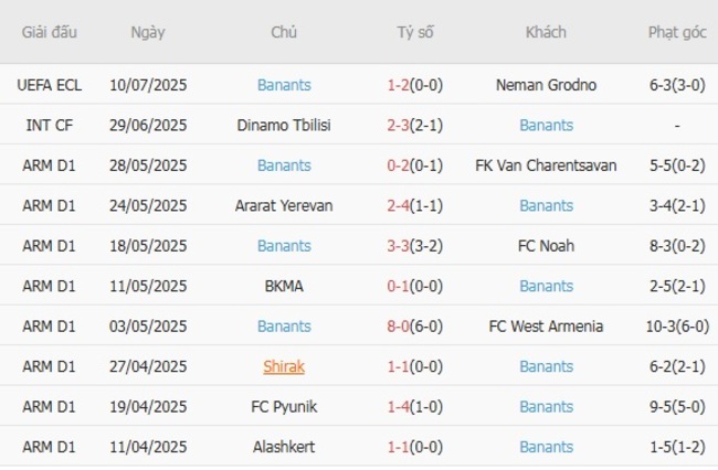 Phân tích kèo Neman Grodno vs Banants, 01h00 ngày 18/07 5 Thành tích gần đây của Urartu