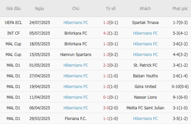 Phân tích kèo Spartak Trnava vs Hibernians FC, 22h30 ngày 31/07 5 Thành tích gần đây của Hibernians FC