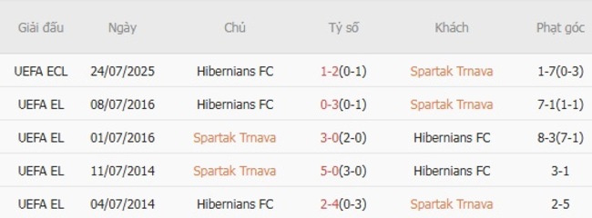 Phân tích kèo Spartak Trnava vs Hibernians FC, 22h30 ngày 31/07 6 Kết quả chạm trán gần đây Spartak Trnava vs Hibernians FC