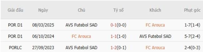 Phân tích kèo FC Arouca vs AVS Futebol SAD, 2h30 10/08/2025 6 Kết quả chạm trán gần đây FC Arouca vs AVS Futebol SAD