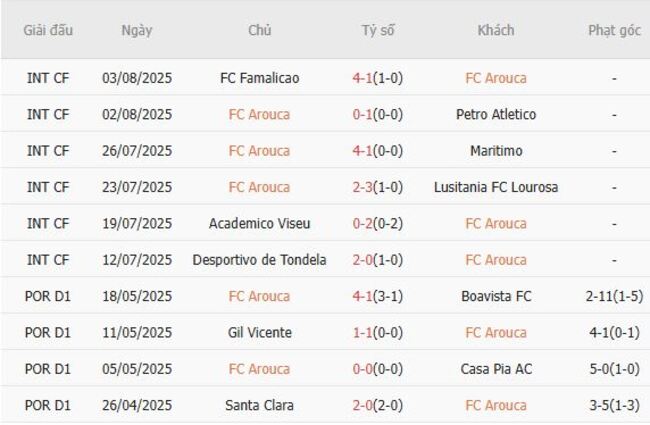 Phân tích kèo FC Arouca vs AVS Futebol SAD, 2h30 10/08/2025 4 Thành tích gần đây của FC Arouca