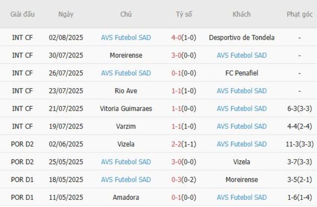 Phân tích kèo FC Arouca vs AVS Futebol SAD, 2h30 10/08/2025 5 Thành tích gần đây của AVS Futebol SAD
