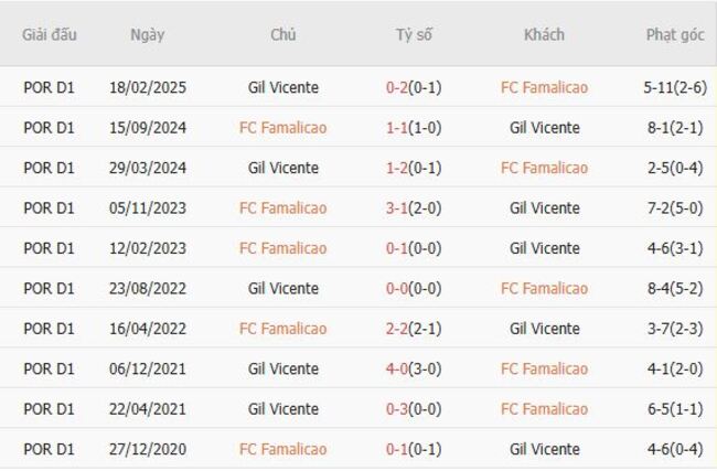 Phân tích kèo FC Famalicao vs Gil Vicente, 21h30 ngày 24/08/2025 6 Lịch sử đối đầu giữa FC Famalicao vs Gil Vicente