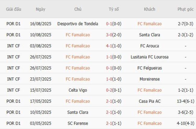 Phân tích kèo FC Famalicao vs Gil Vicente, 21h30 ngày 24/08/2025 4 Thành tích gần đây của FC Famalicao