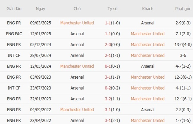 Kết quả chạm trán gần đây Manchester United vs Arsenal