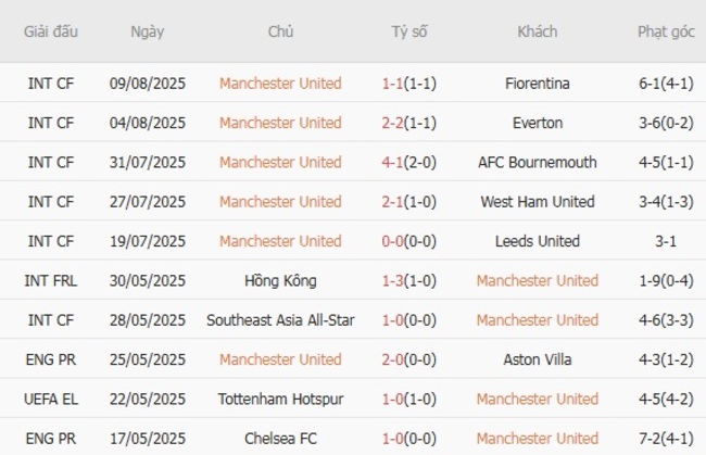 Thành tích gần đây của Manchester United