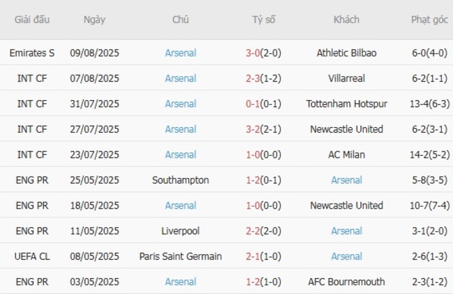 Thành tích gần đây của Arsenal