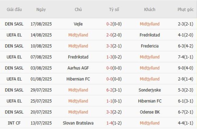 Thành tích gần đây của Midtjylland 