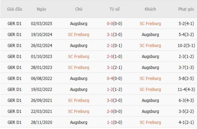 Phân tích kèo SC Freiburg vs Augsburg, 20h30 ngày 23/08 6 Kết quả chạm trán gần đây SC Freiburg vs Augsburg