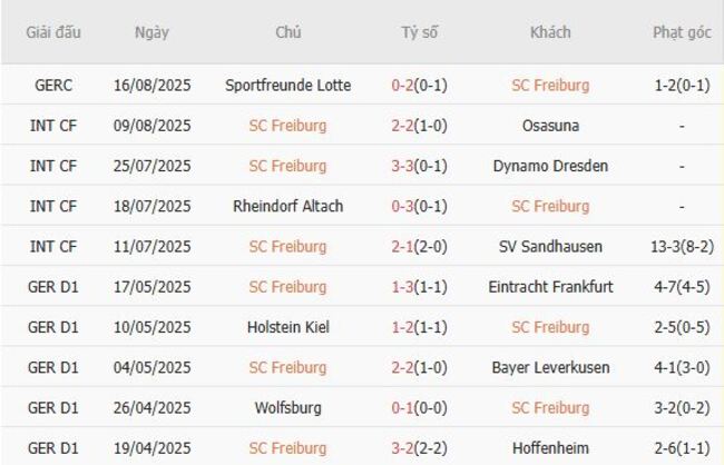 Phân tích kèo SC Freiburg vs Augsburg, 20h30 ngày 23/08 4 Thành tích gần đây của SC Freiburg